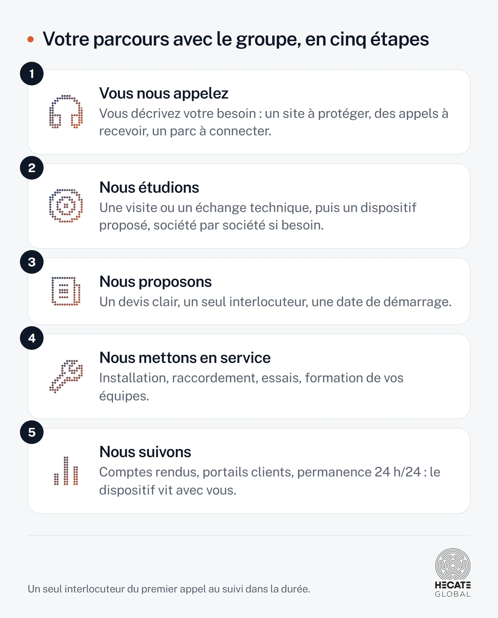 Infographie en cinq étapes : vous nous appelez et décrivez votre besoin ; nous étudions, par une visite ou un échange technique ; nous proposons un devis clair avec un seul interlocuteur ; nous mettons en service, installation, raccordement, essais et formation ; nous suivons, comptes rendus, portails clients et permanence 24 h/24.