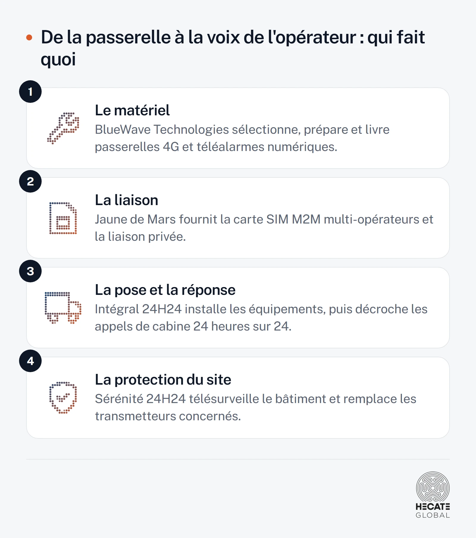 Chaîne en quatre étapes : le matériel fourni par BlueWave Technologies, la liaison par carte SIM de Jaune de Mars, la pose et la réception des appels par Intégral 24H24, la protection du site par Sérénité 24H24.